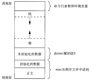 进程地址空间