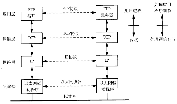 TCP/IP通讯过程